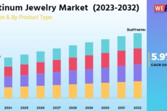 Platinum, Diamond Investment: 2031 तक 17 अरब डॉलर तक पहुंचेगा हीरा आभूषण बाजार