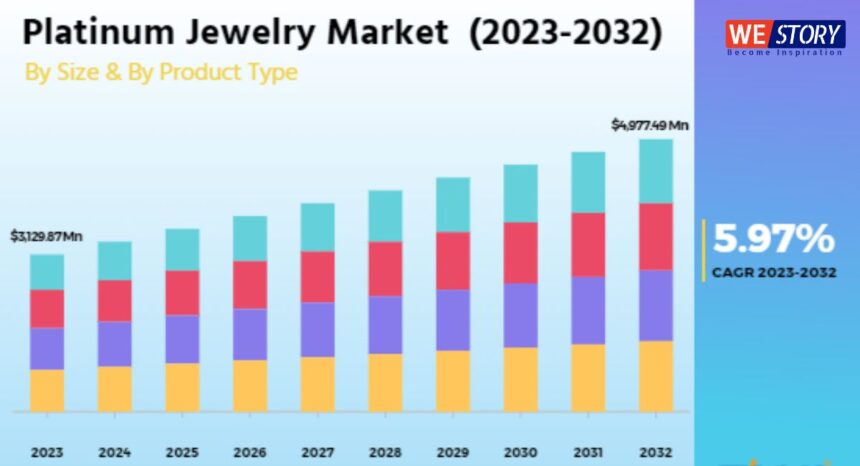 Platinum, Diamond Investment: 2031 तक 17 अरब डॉलर तक पहुंचेगा हीरा आभूषण बाजार